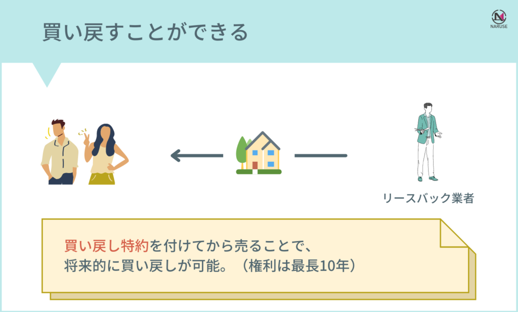 買い戻す