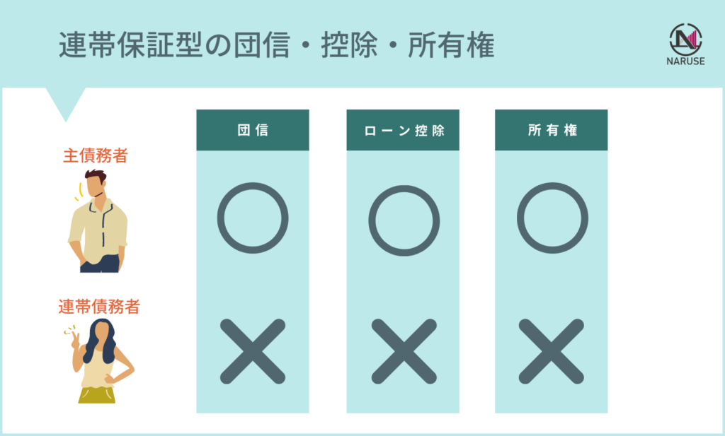 連帯債務型 連帯保証型 ペアローンそれぞれに向いているのはどんな人 株式会社naruse