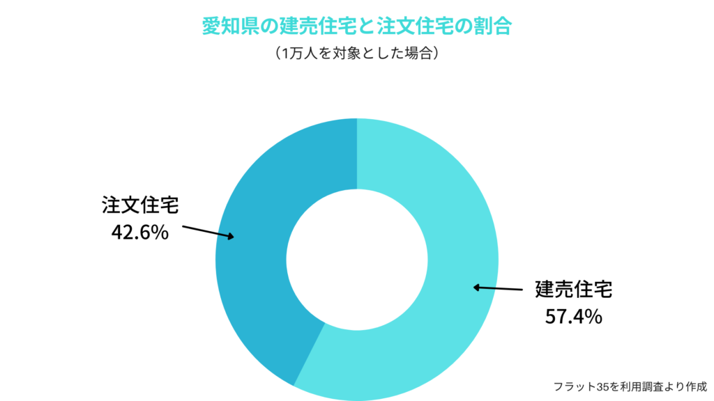 愛知県民の建売住宅と注文住宅の割合