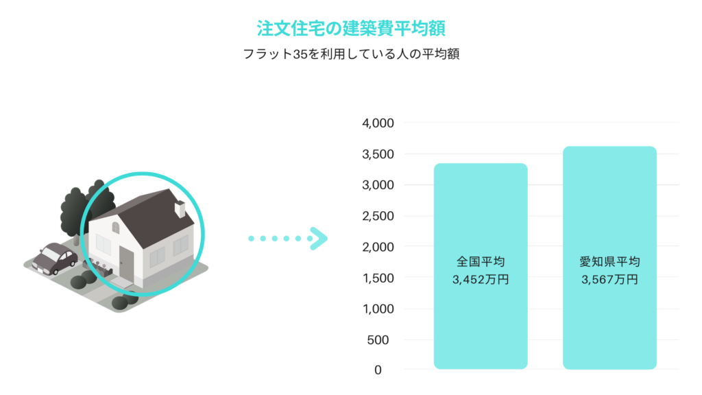 愛知県の注文住宅建築費平均